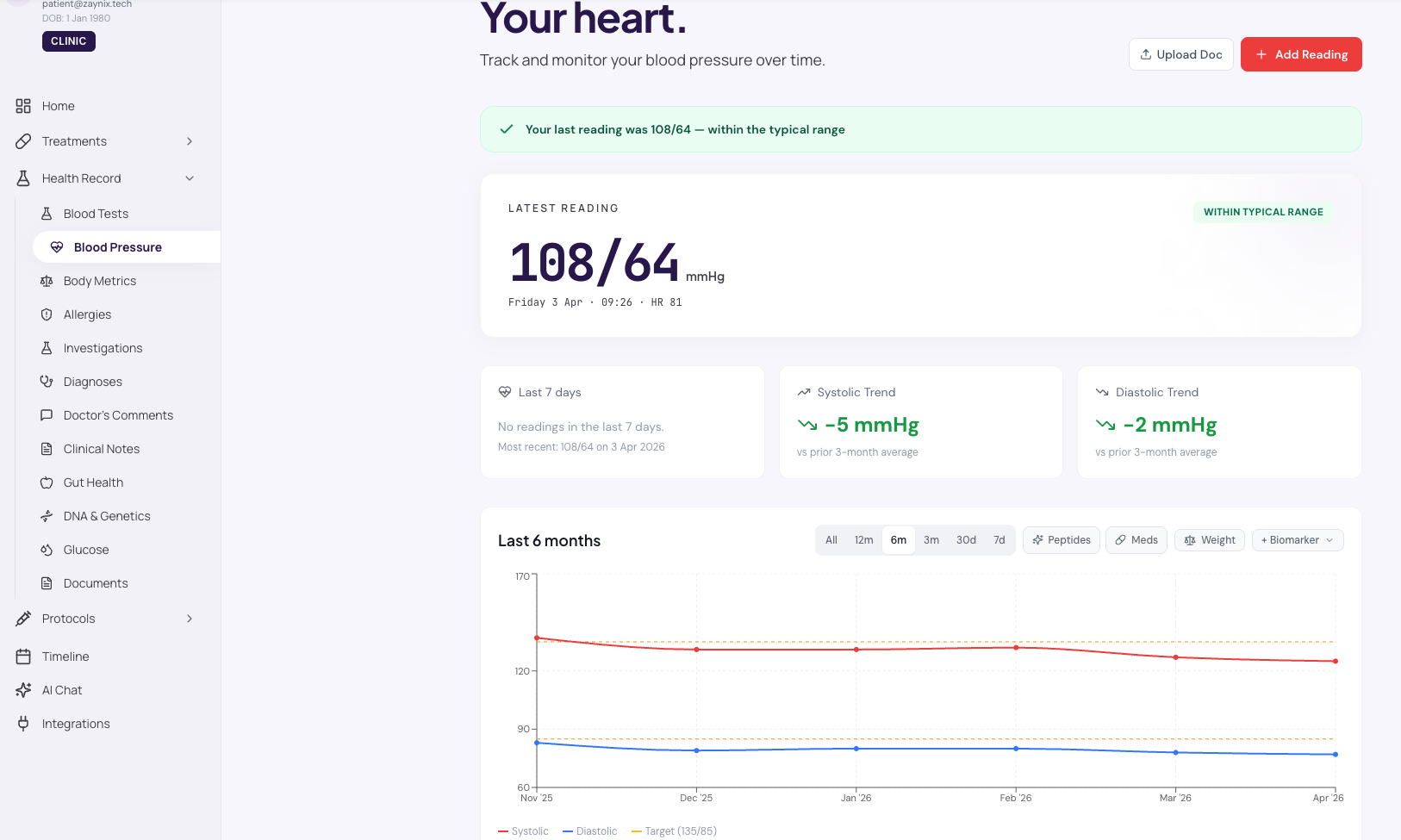 A blood pressure trend chart spanning six months, with latest reading 108/64 within typical range and systolic and diastolic trend chips.